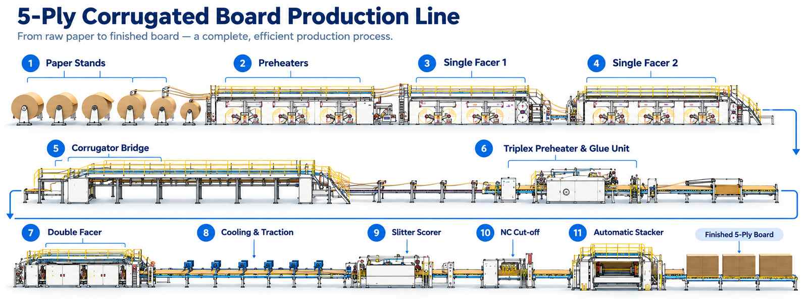 5-ply corrugated board production line process