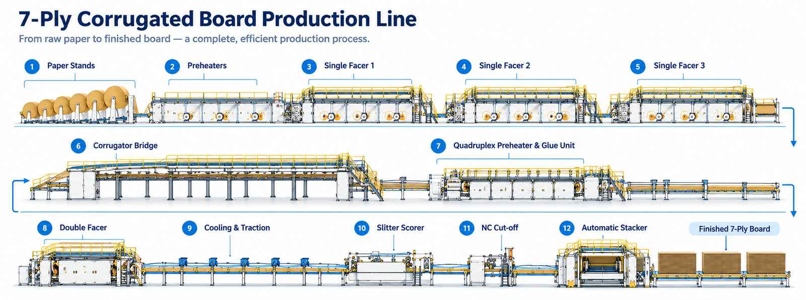 7-ply corrugated board production line working process
