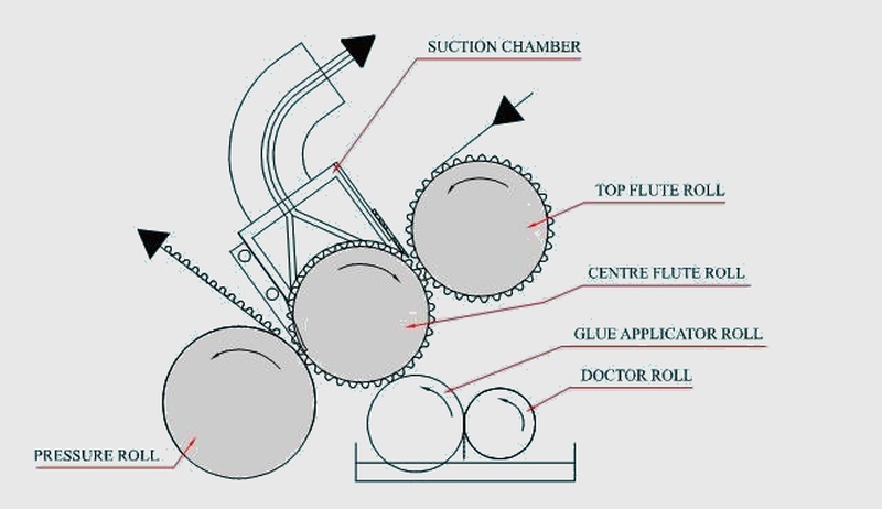 Fingerless single facer working principle diagram