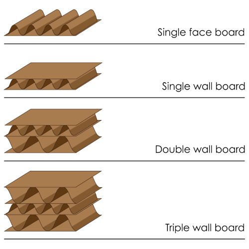 Corrugated flute types