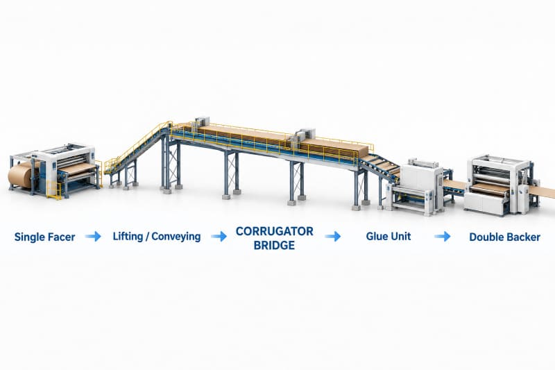 Diagram showing the corrugator bridge between the single facer, glue unit and double backer.