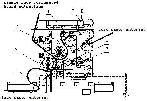 Single-facer main components