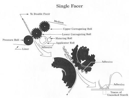 Single-facer working principle diagram